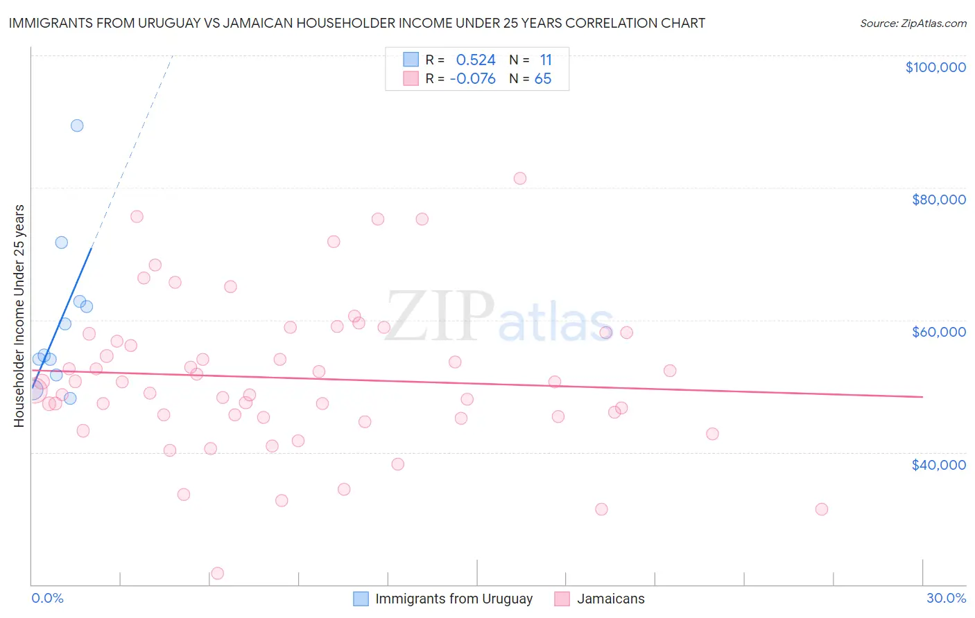 Immigrants from Uruguay vs Jamaican Householder Income Under 25 years