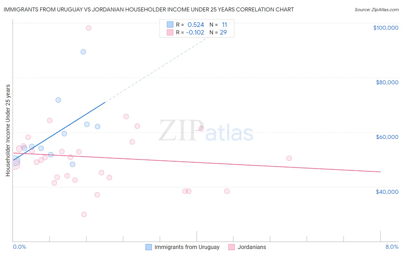 Immigrants from Uruguay vs Jordanian Householder Income Under 25 years