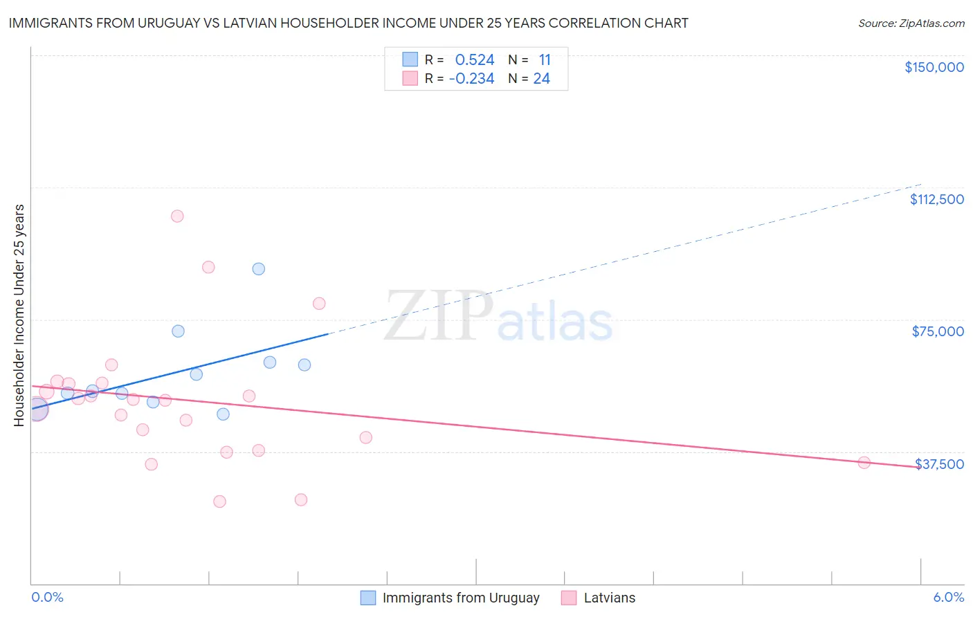 Immigrants from Uruguay vs Latvian Householder Income Under 25 years
