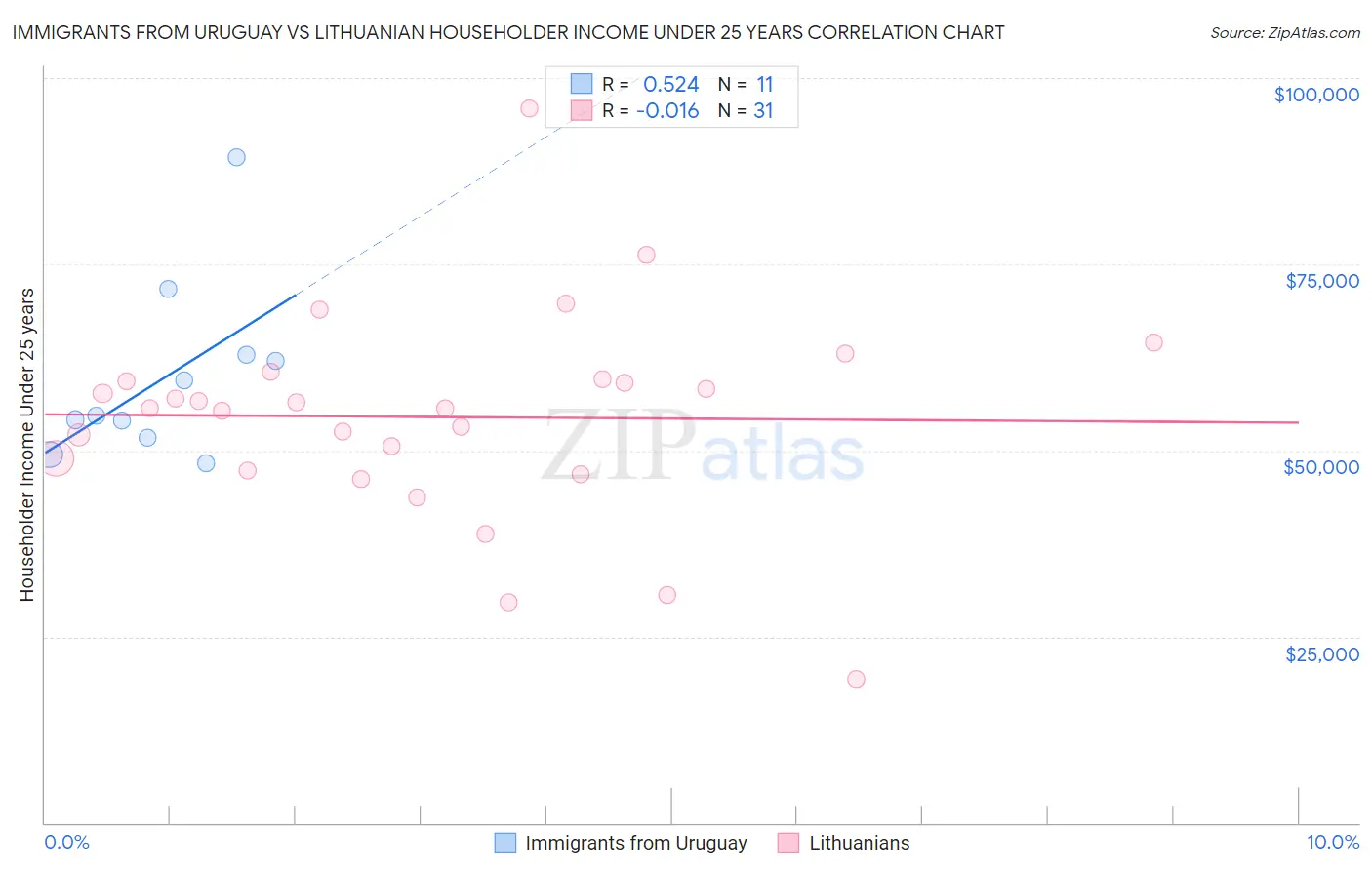 Immigrants from Uruguay vs Lithuanian Householder Income Under 25 years