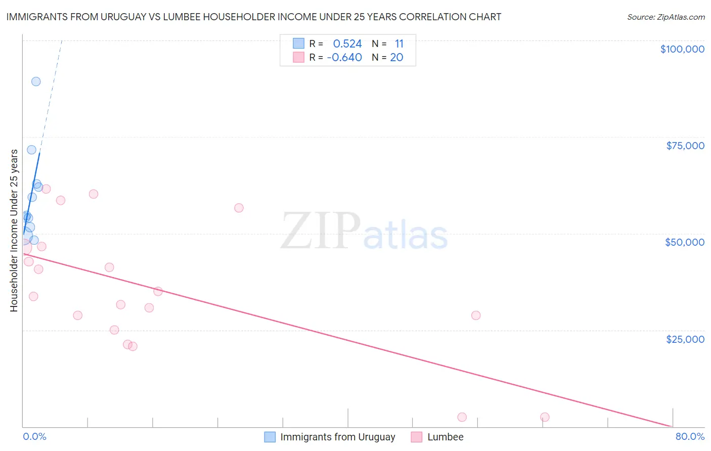 Immigrants from Uruguay vs Lumbee Householder Income Under 25 years