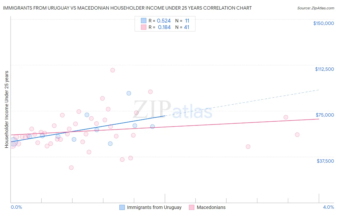 Immigrants from Uruguay vs Macedonian Householder Income Under 25 years