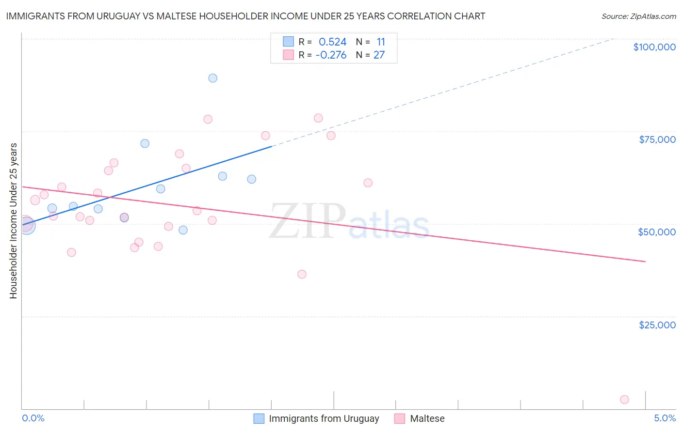 Immigrants from Uruguay vs Maltese Householder Income Under 25 years