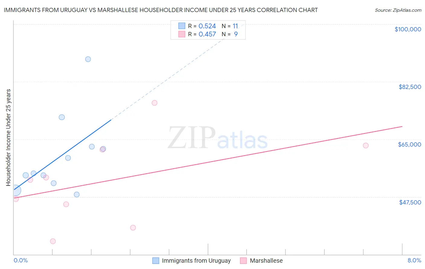 Immigrants from Uruguay vs Marshallese Householder Income Under 25 years