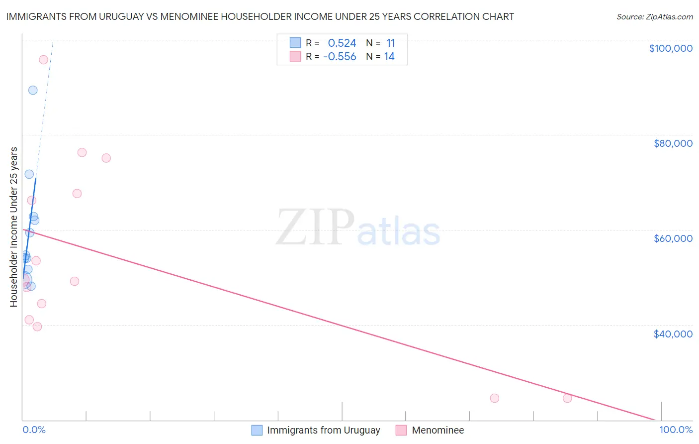 Immigrants from Uruguay vs Menominee Householder Income Under 25 years
