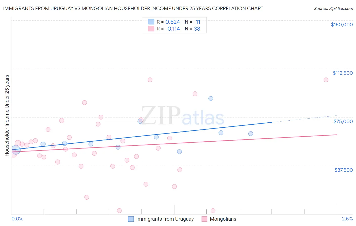Immigrants from Uruguay vs Mongolian Householder Income Under 25 years