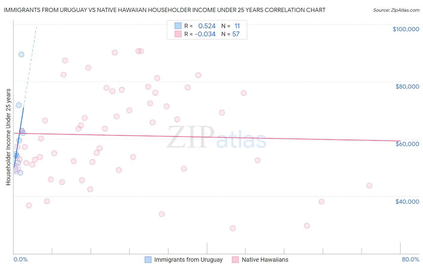 Immigrants from Uruguay vs Native Hawaiian Householder Income Under 25 years