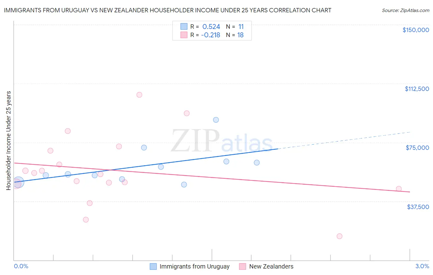 Immigrants from Uruguay vs New Zealander Householder Income Under 25 years