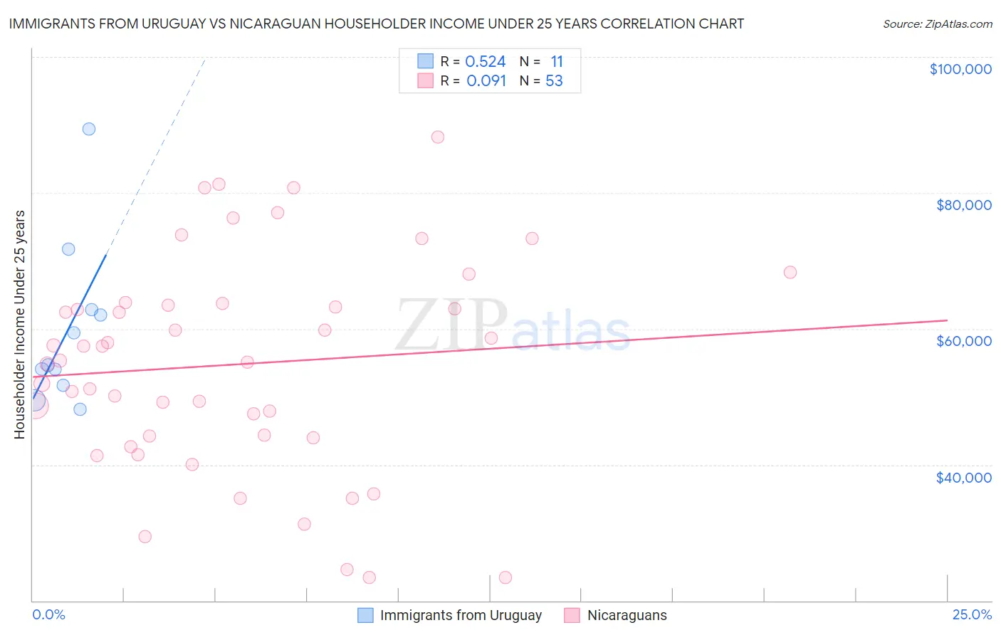 Immigrants from Uruguay vs Nicaraguan Householder Income Under 25 years