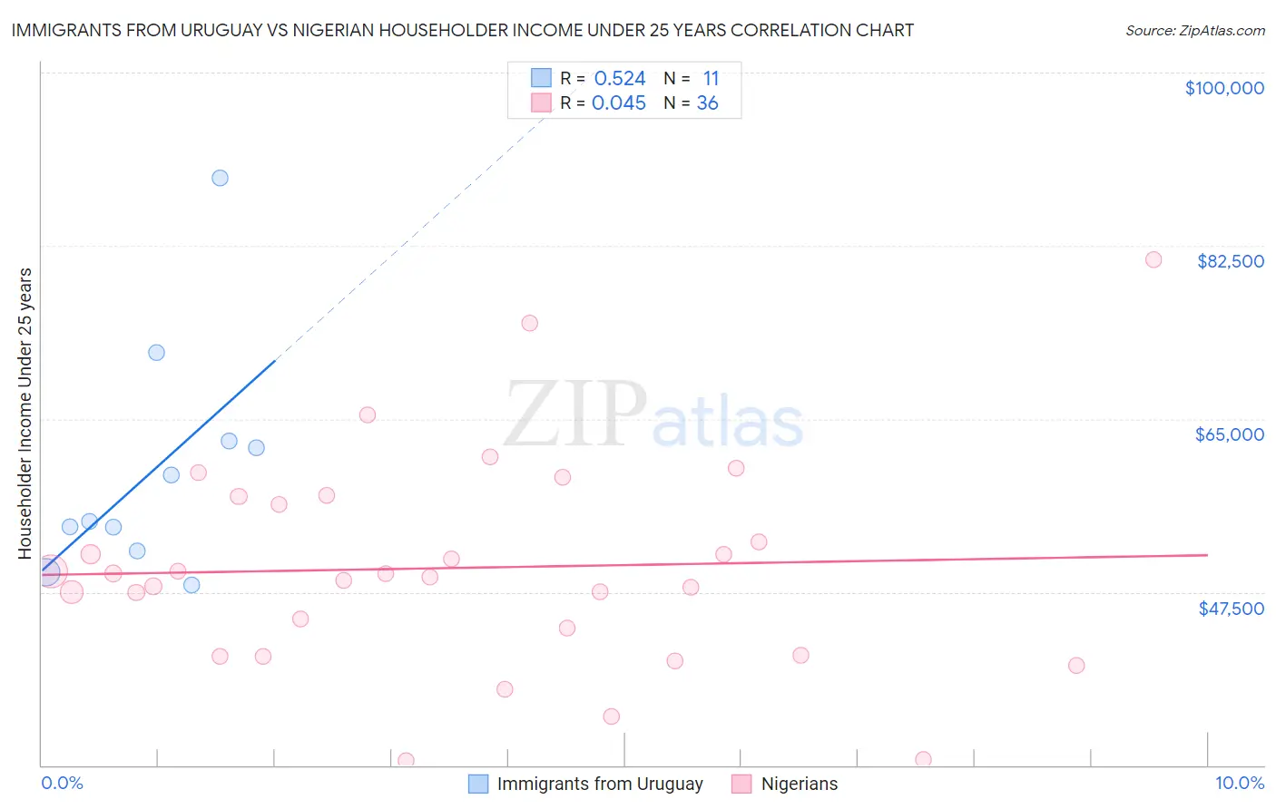 Immigrants from Uruguay vs Nigerian Householder Income Under 25 years