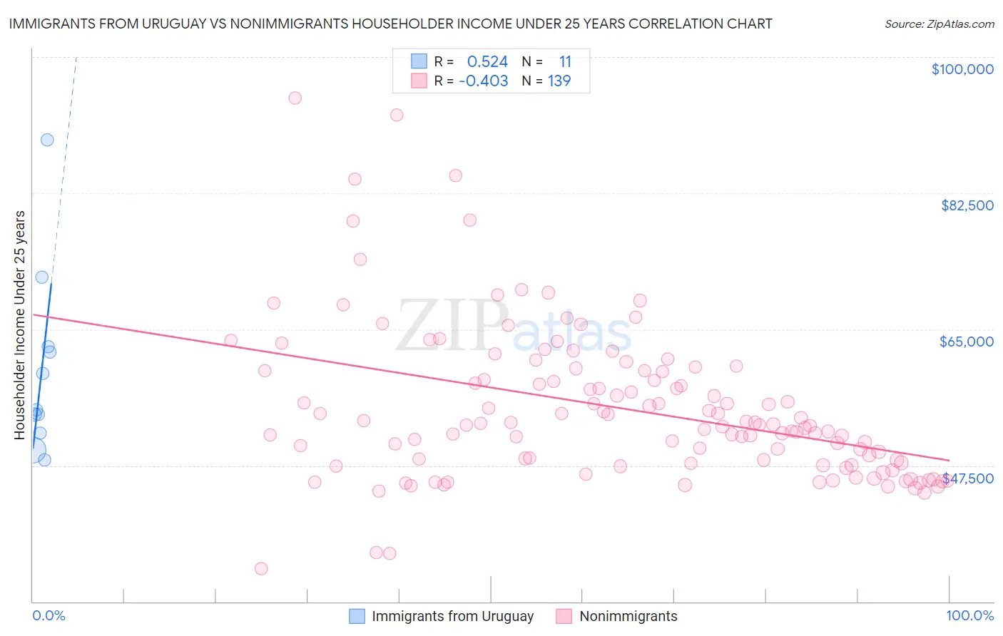 Immigrants from Uruguay vs Nonimmigrants Householder Income Under 25 years