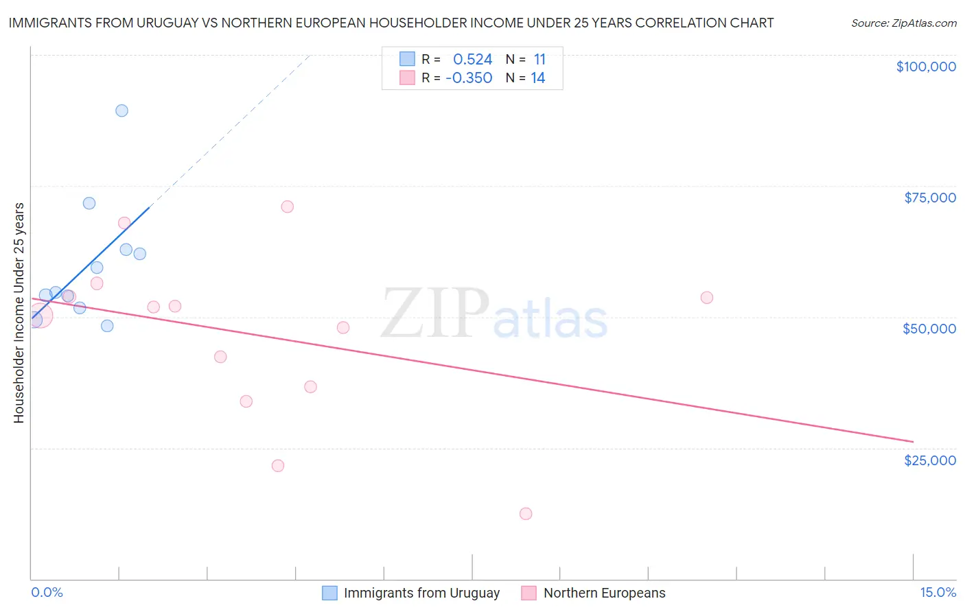 Immigrants from Uruguay vs Northern European Householder Income Under 25 years