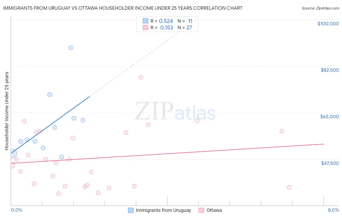 Immigrants from Uruguay vs Ottawa Householder Income Under 25 years