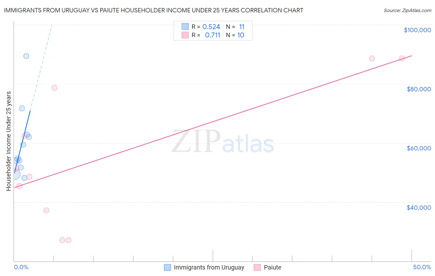 Immigrants from Uruguay vs Paiute Householder Income Under 25 years