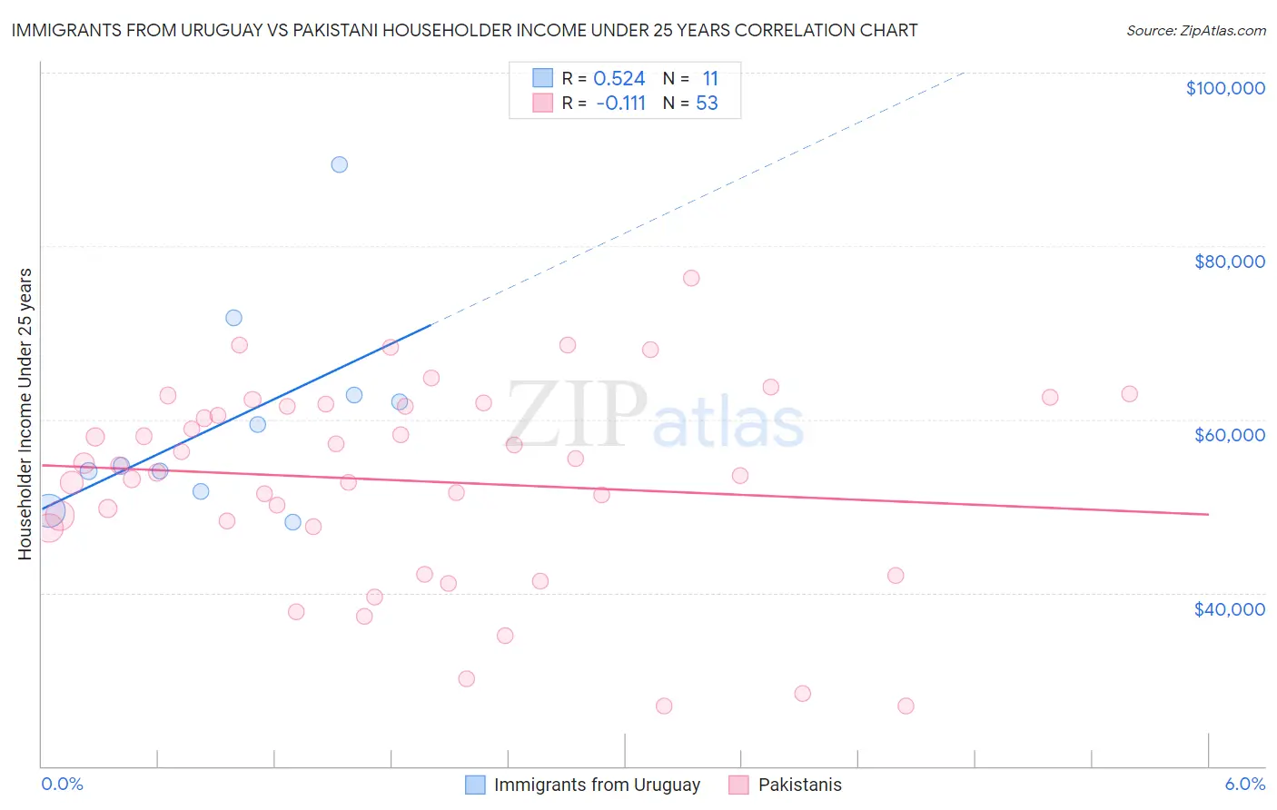 Immigrants from Uruguay vs Pakistani Householder Income Under 25 years