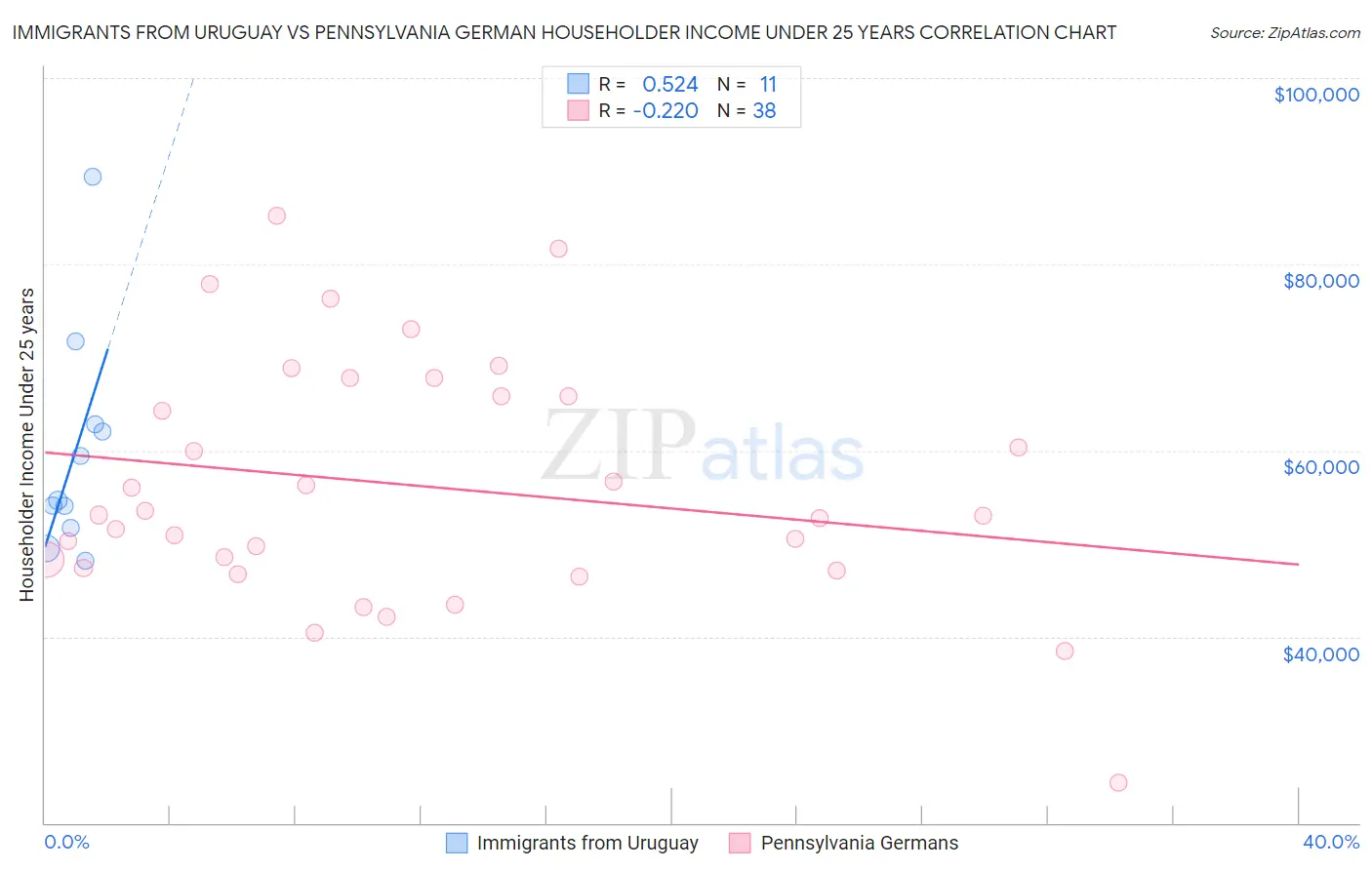 Immigrants from Uruguay vs Pennsylvania German Householder Income Under 25 years
