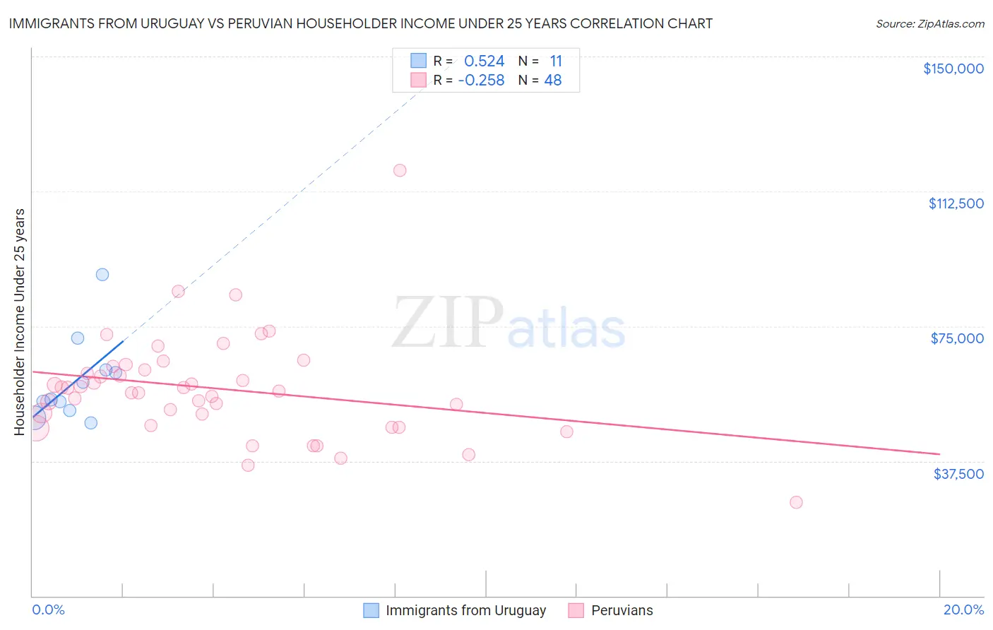 Immigrants from Uruguay vs Peruvian Householder Income Under 25 years