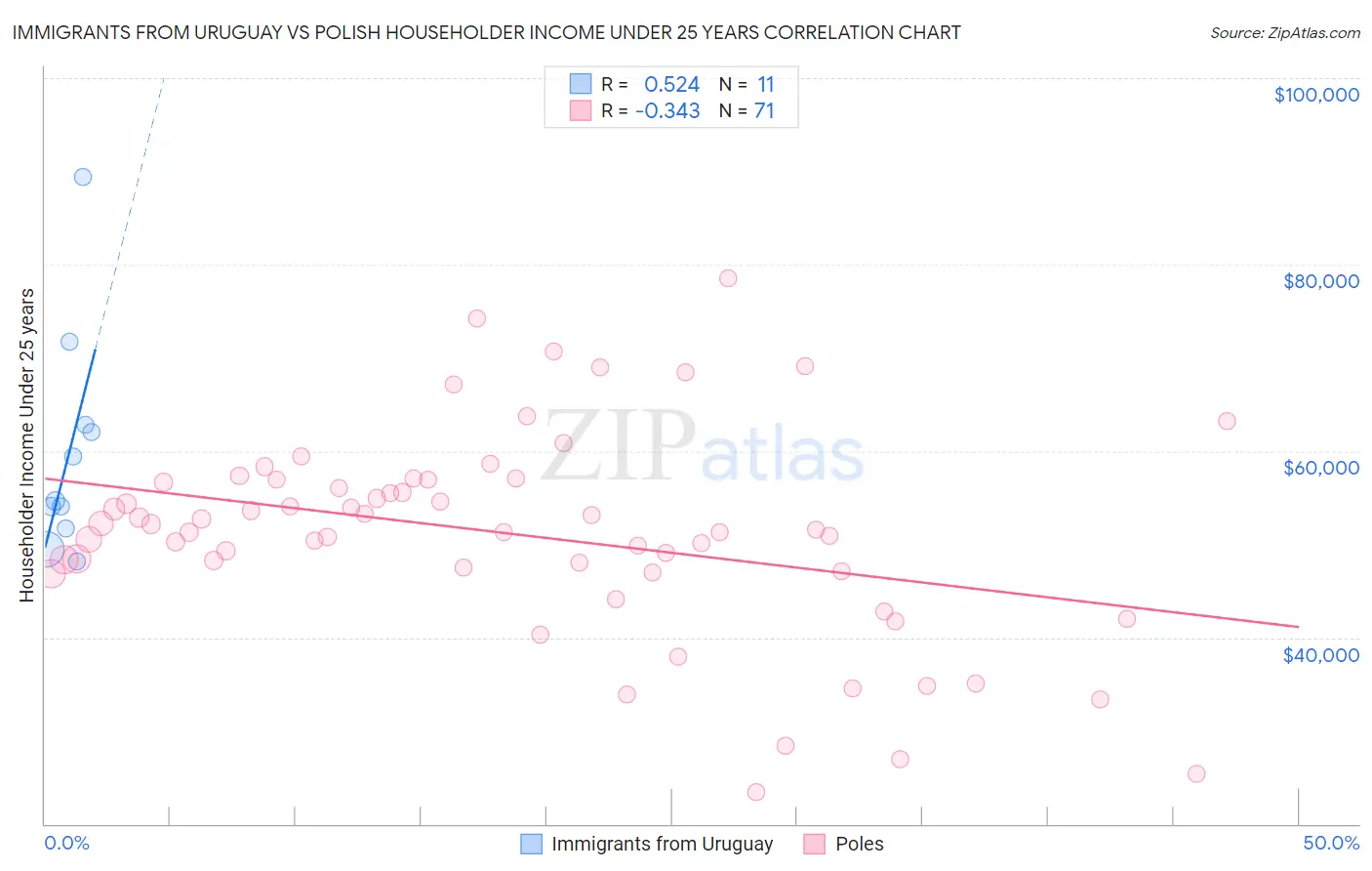 Immigrants from Uruguay vs Polish Householder Income Under 25 years
