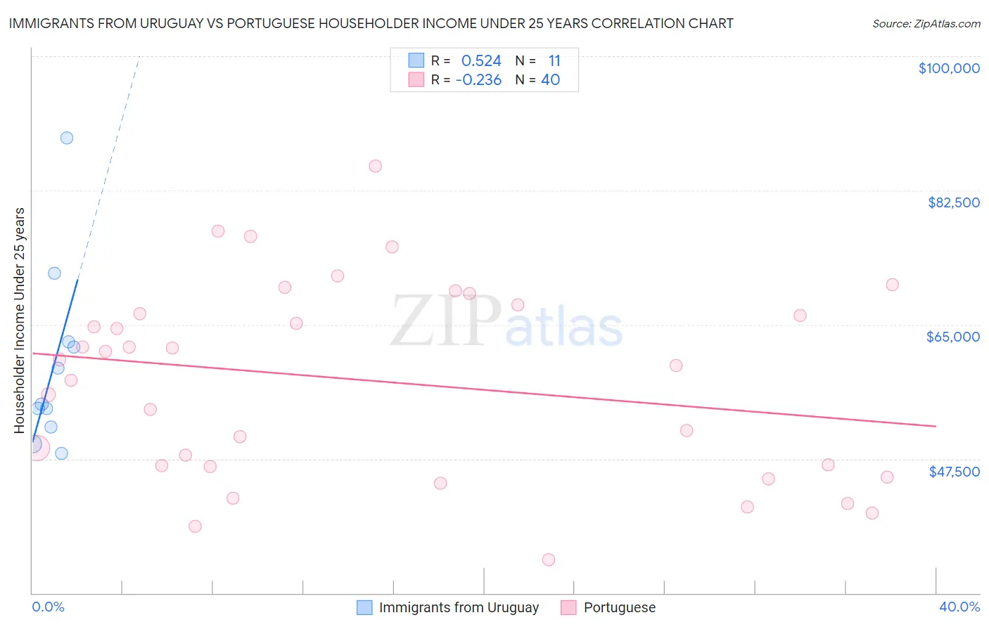 Immigrants from Uruguay vs Portuguese Householder Income Under 25 years
