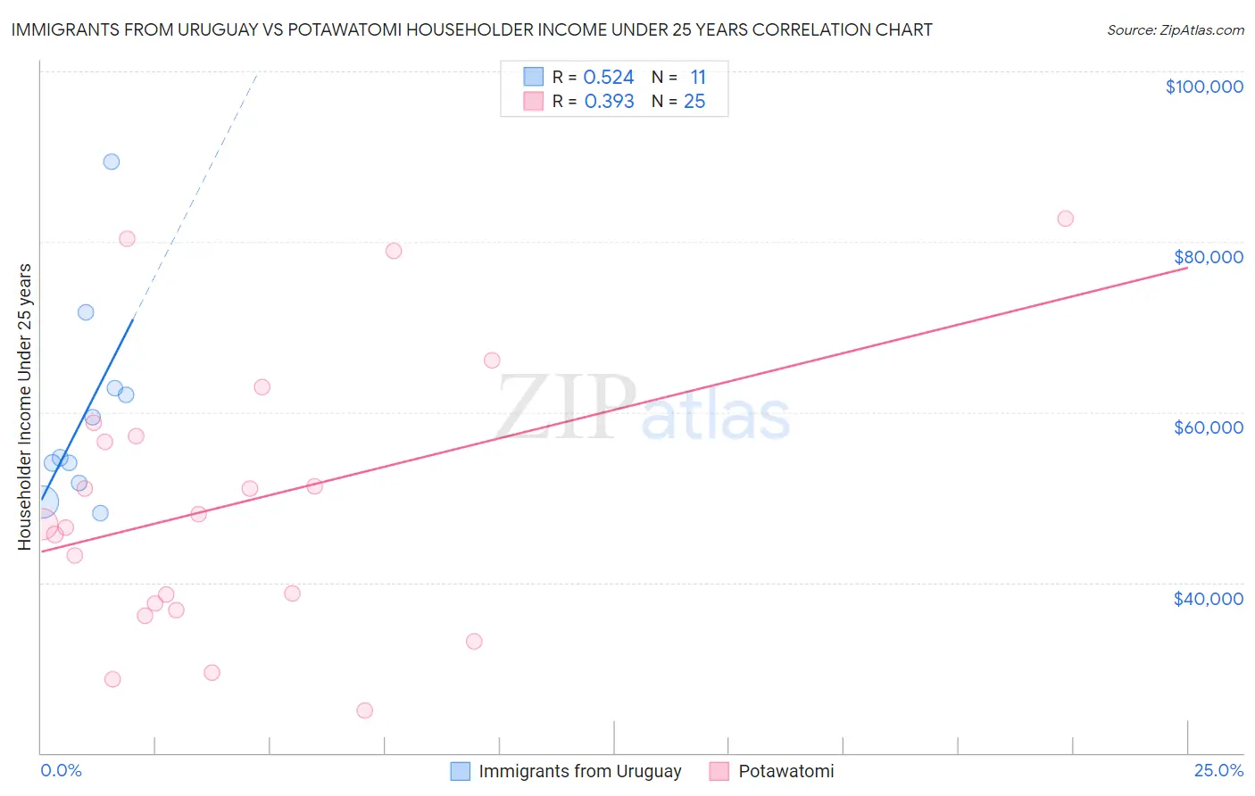 Immigrants from Uruguay vs Potawatomi Householder Income Under 25 years