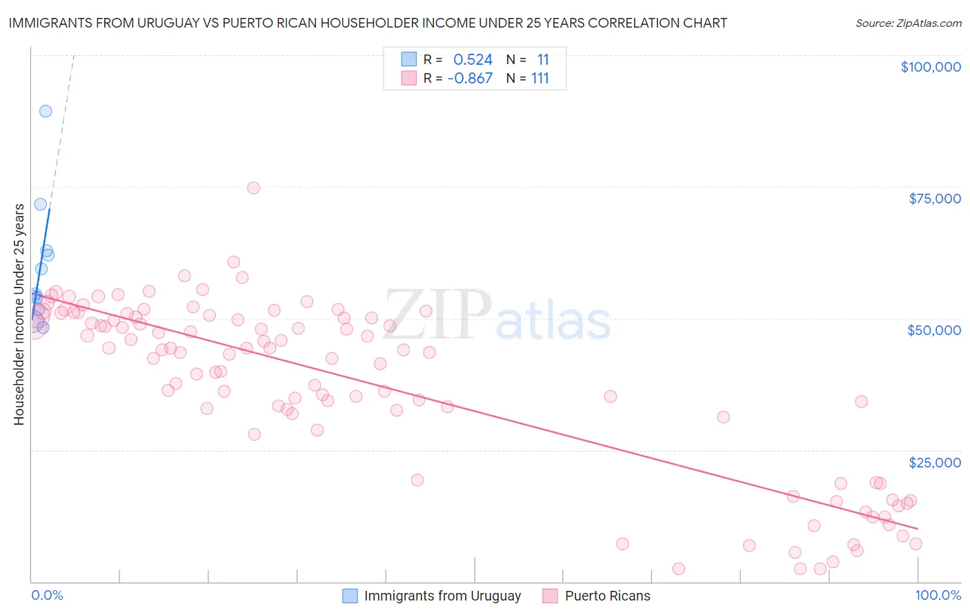 Immigrants from Uruguay vs Puerto Rican Householder Income Under 25 years