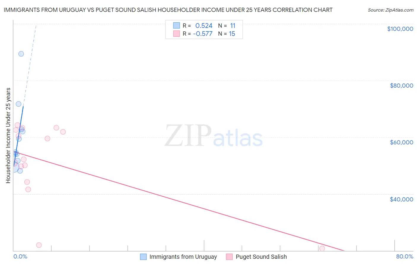 Immigrants from Uruguay vs Puget Sound Salish Householder Income Under 25 years