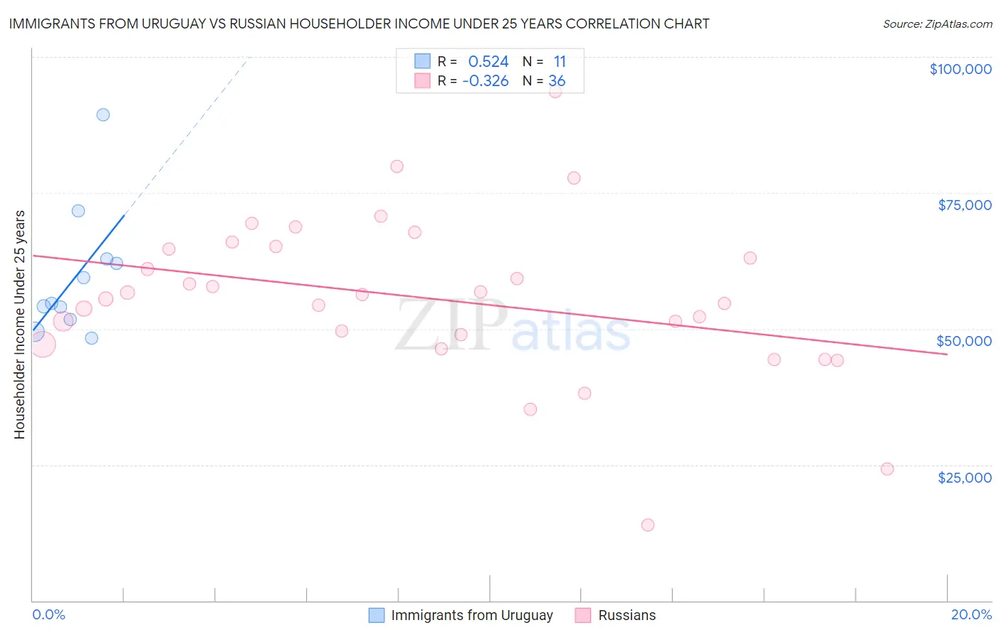 Immigrants from Uruguay vs Russian Householder Income Under 25 years