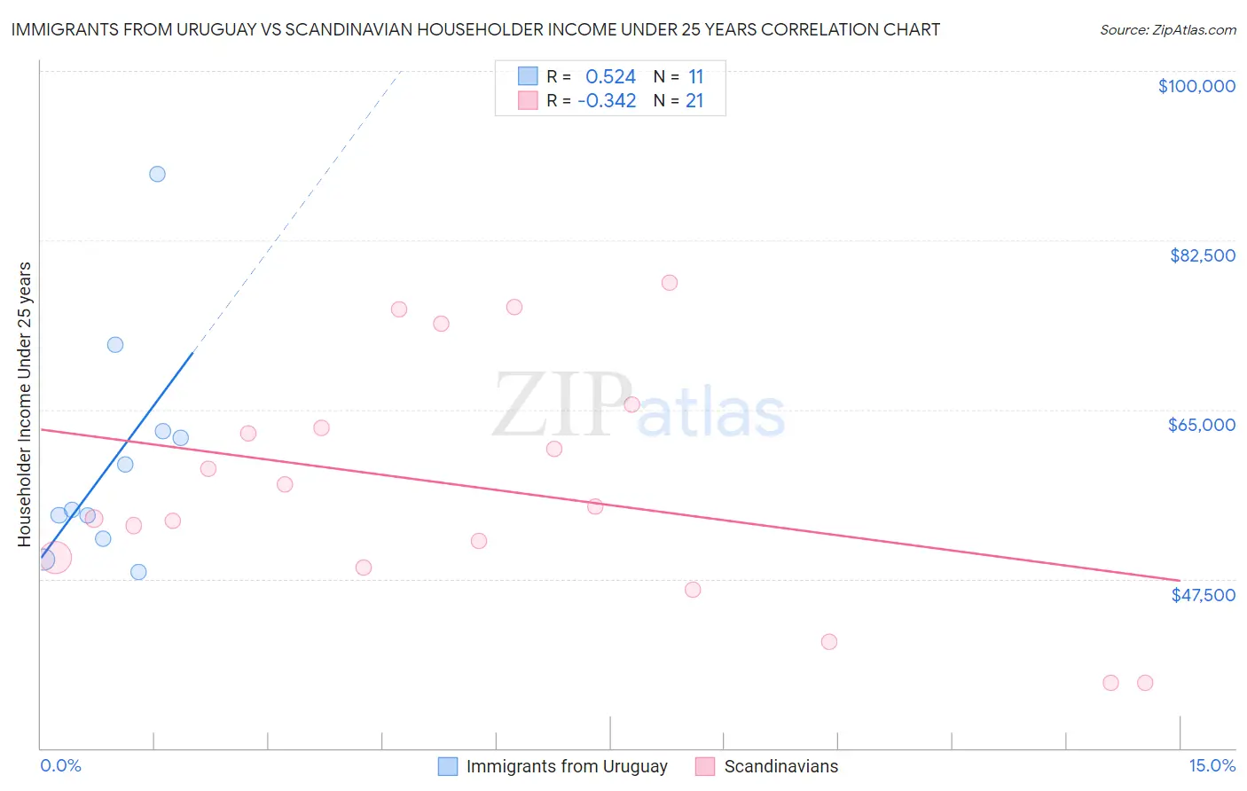 Immigrants from Uruguay vs Scandinavian Householder Income Under 25 years