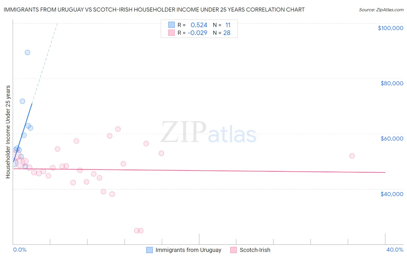 Immigrants from Uruguay vs Scotch-Irish Householder Income Under 25 years