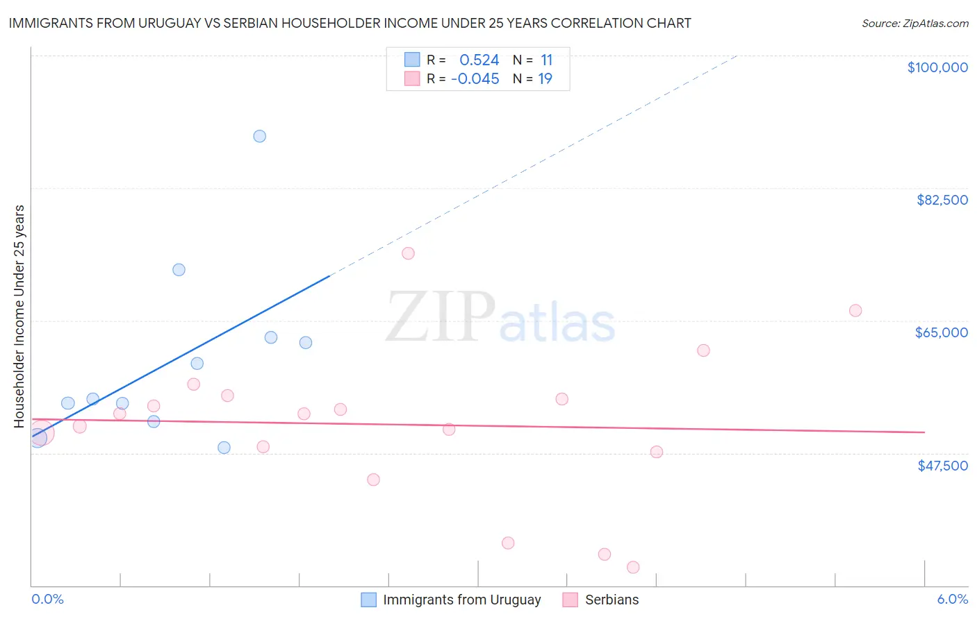 Immigrants from Uruguay vs Serbian Householder Income Under 25 years