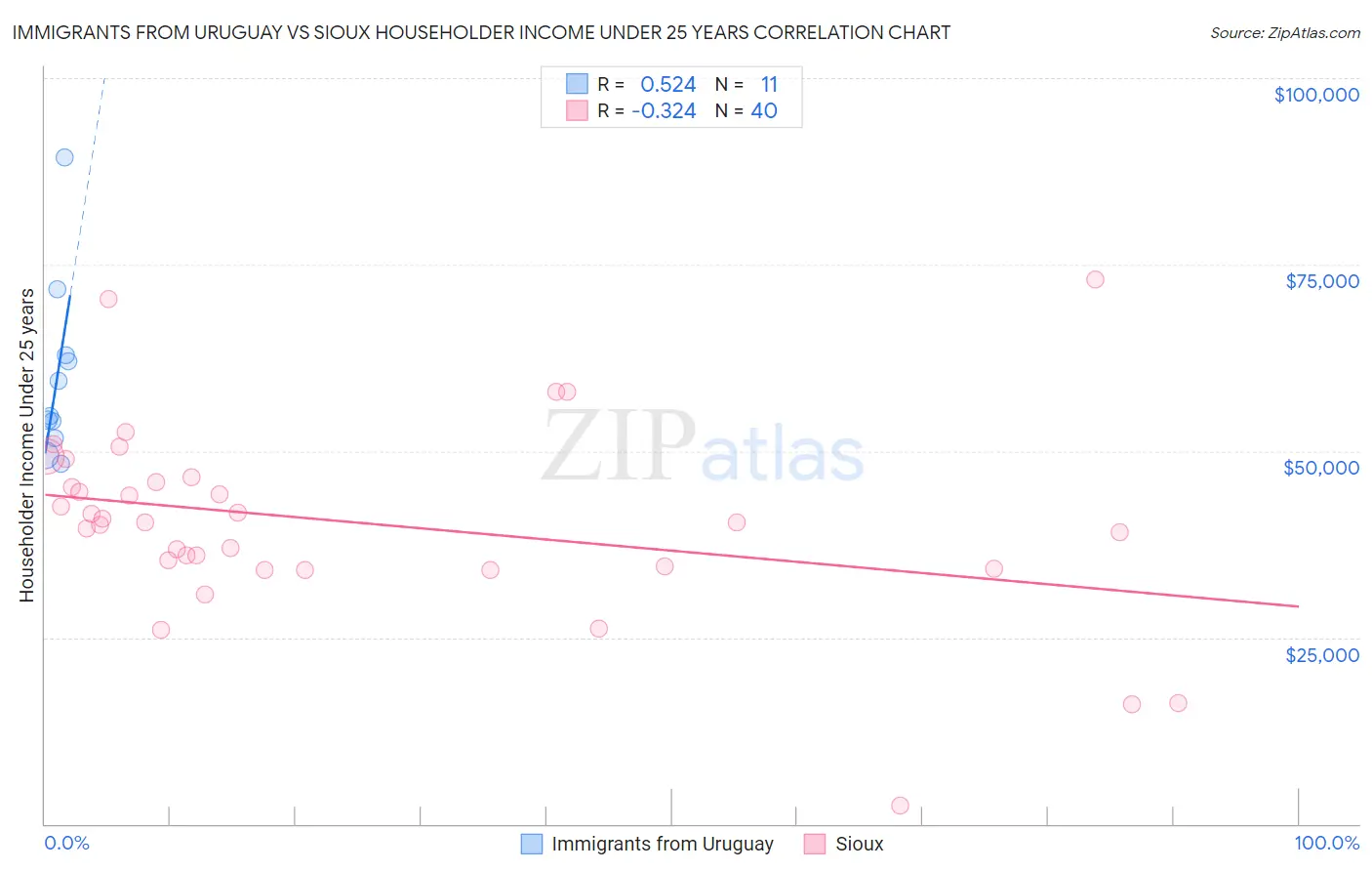 Immigrants from Uruguay vs Sioux Householder Income Under 25 years