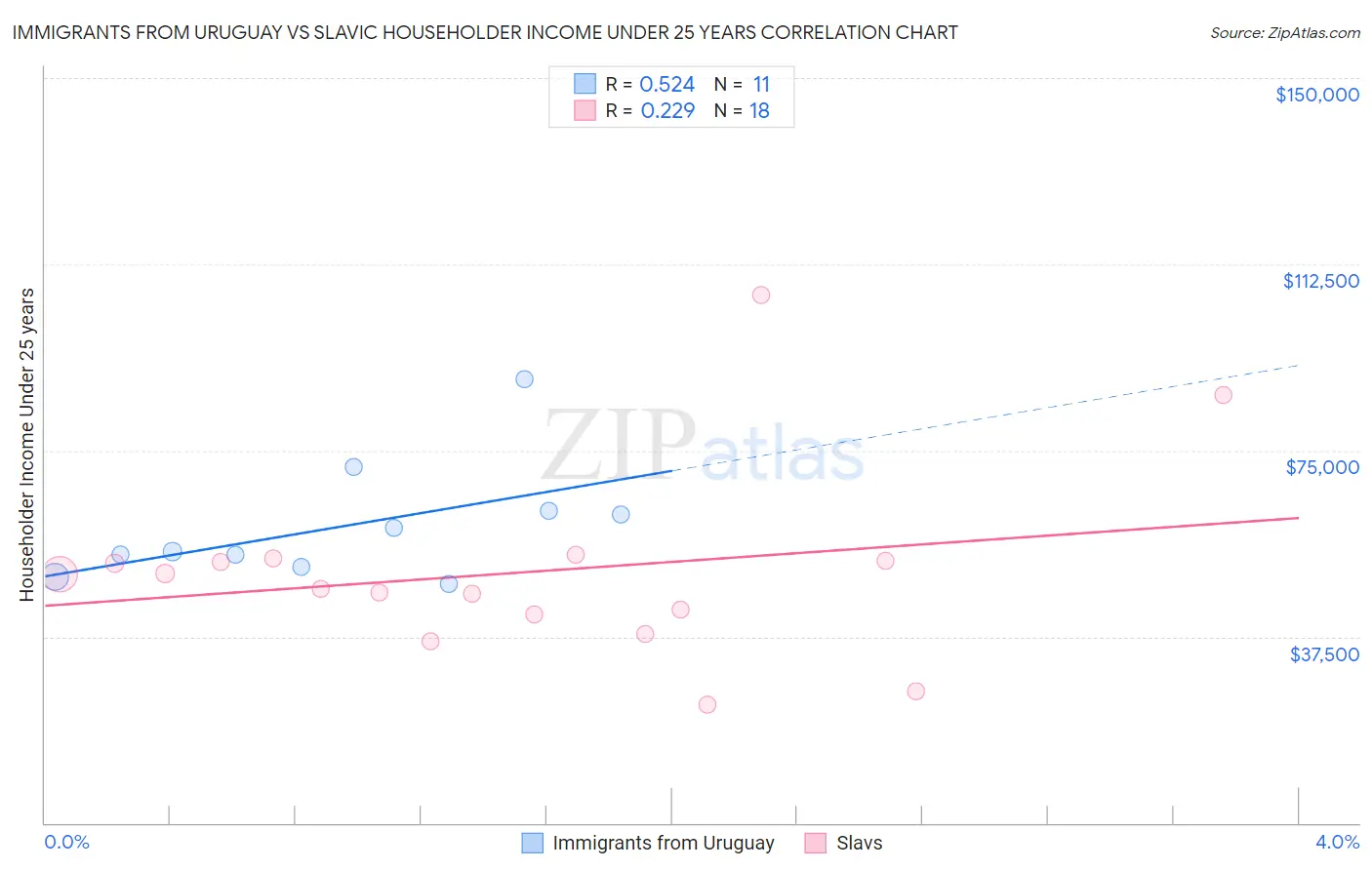 Immigrants from Uruguay vs Slavic Householder Income Under 25 years