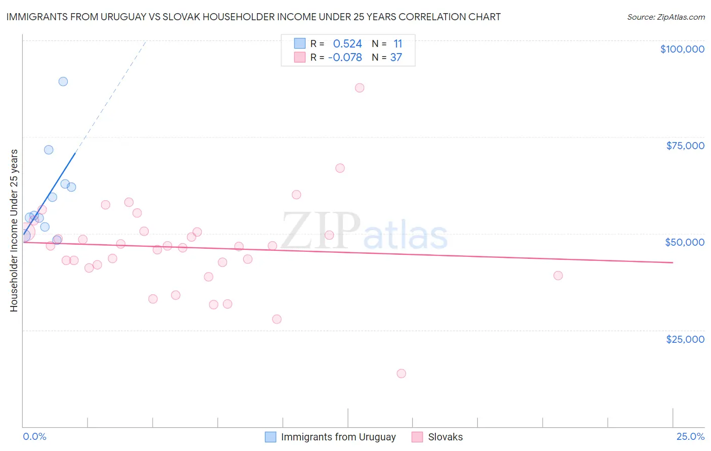 Immigrants from Uruguay vs Slovak Householder Income Under 25 years