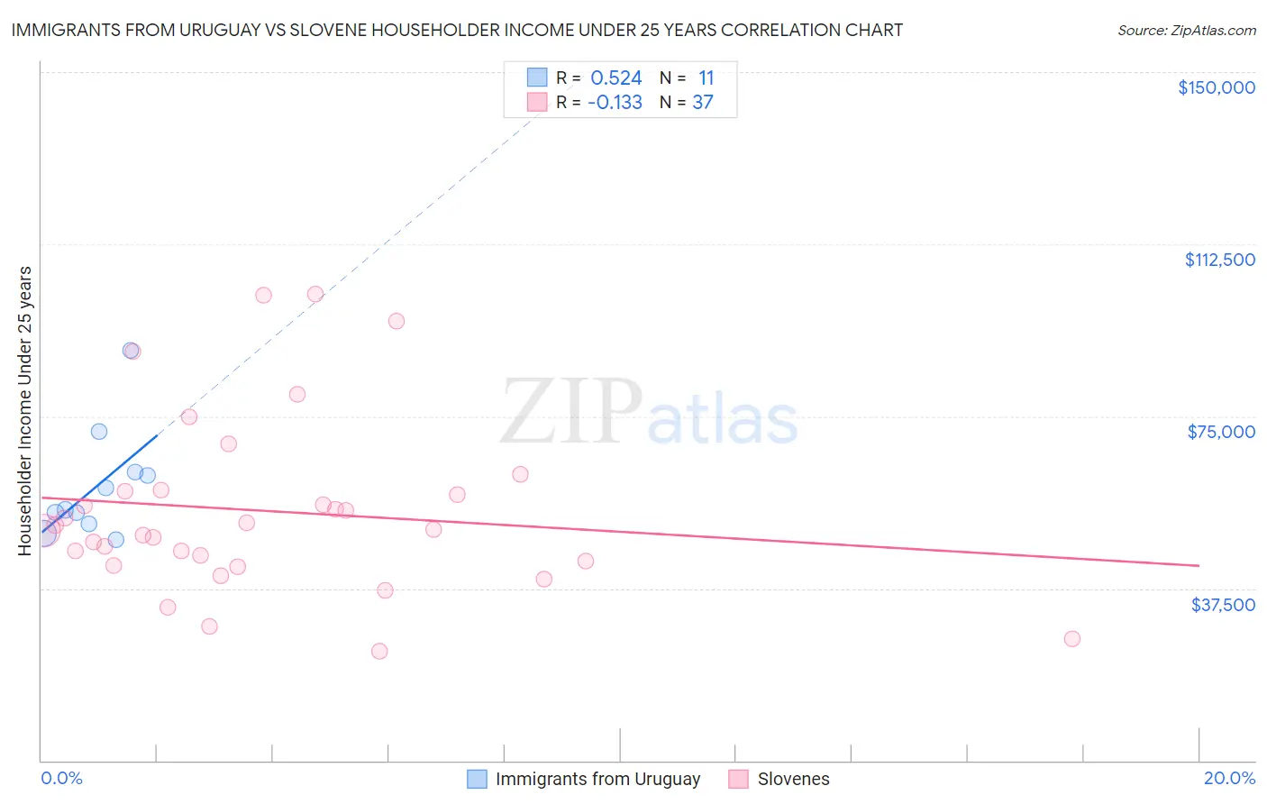 Immigrants from Uruguay vs Slovene Householder Income Under 25 years