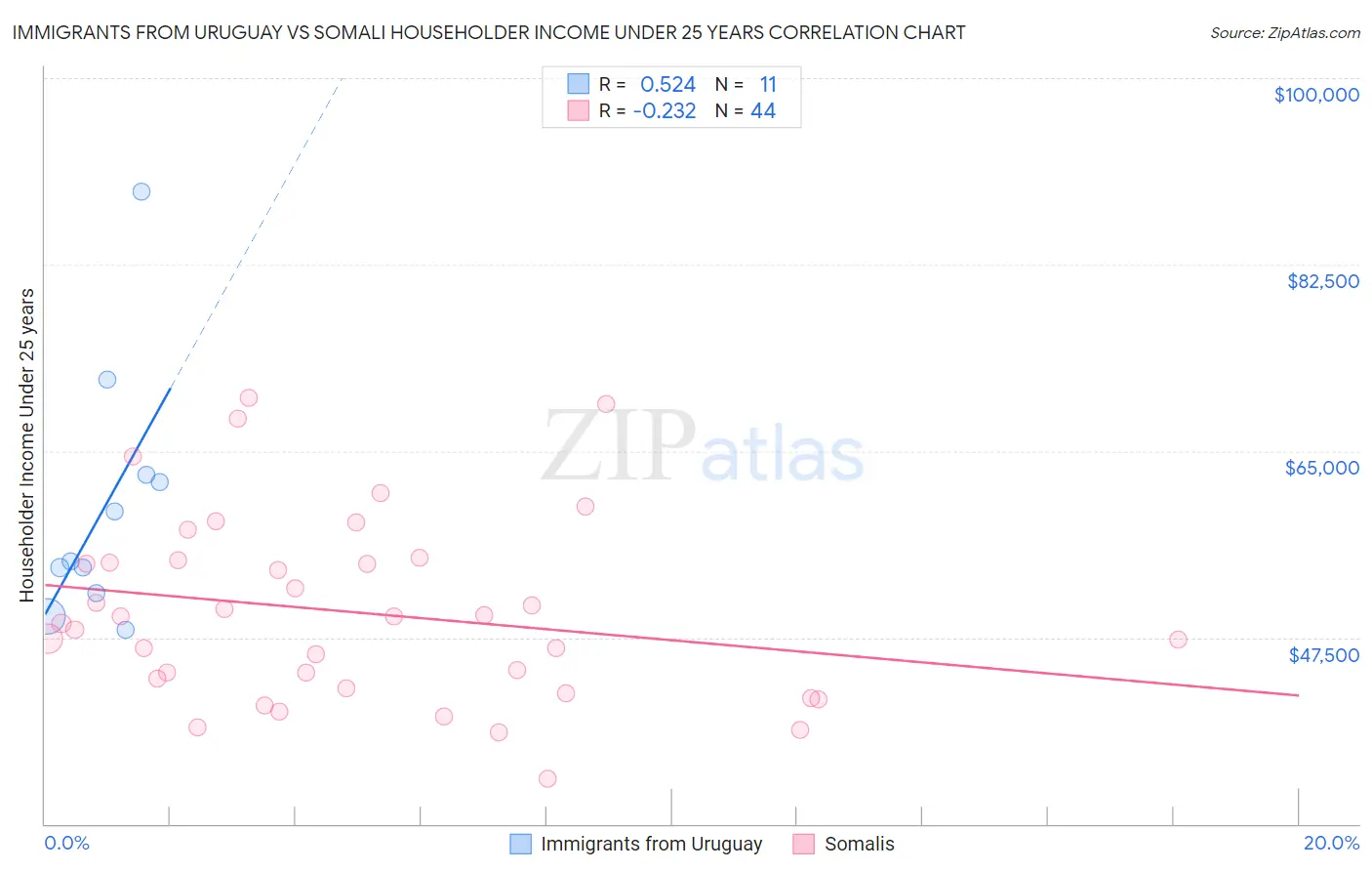 Immigrants from Uruguay vs Somali Householder Income Under 25 years