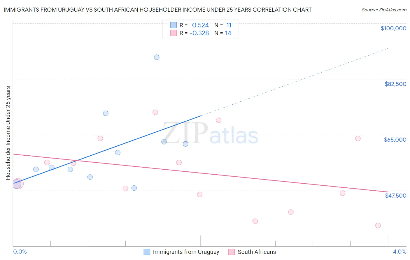 Immigrants from Uruguay vs South African Householder Income Under 25 years