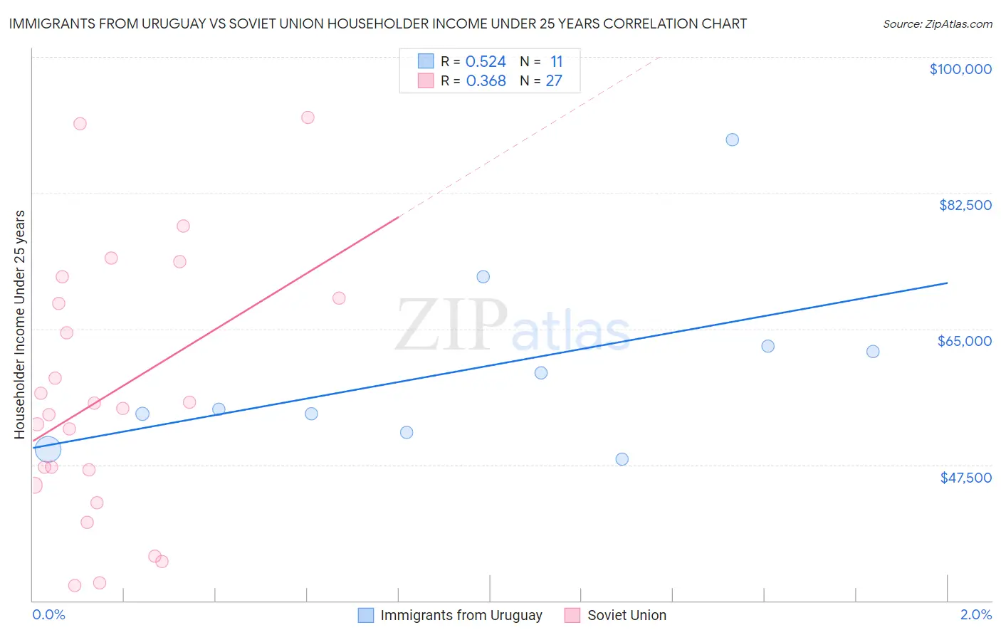 Immigrants from Uruguay vs Soviet Union Householder Income Under 25 years