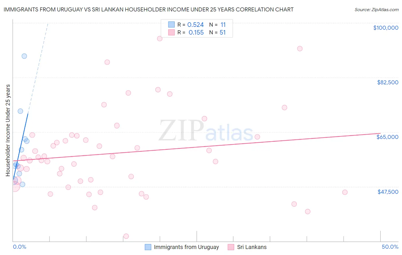 Immigrants from Uruguay vs Sri Lankan Householder Income Under 25 years