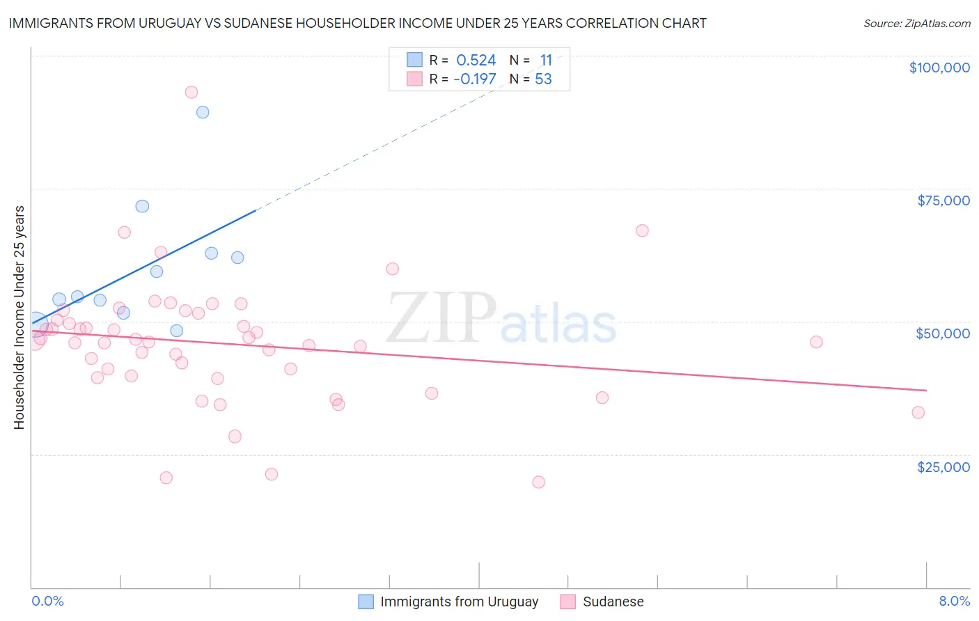 Immigrants from Uruguay vs Sudanese Householder Income Under 25 years