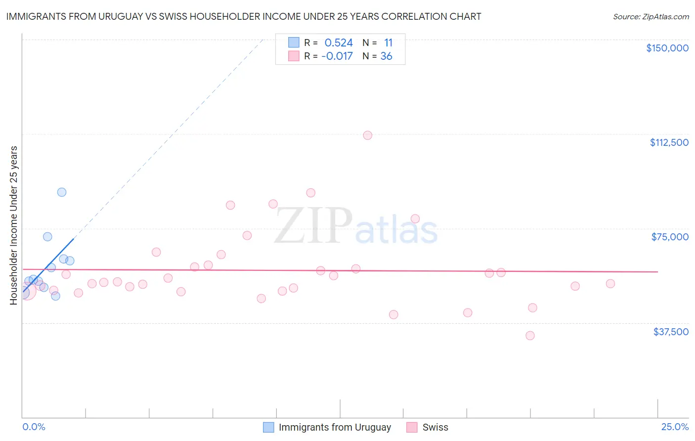 Immigrants from Uruguay vs Swiss Householder Income Under 25 years