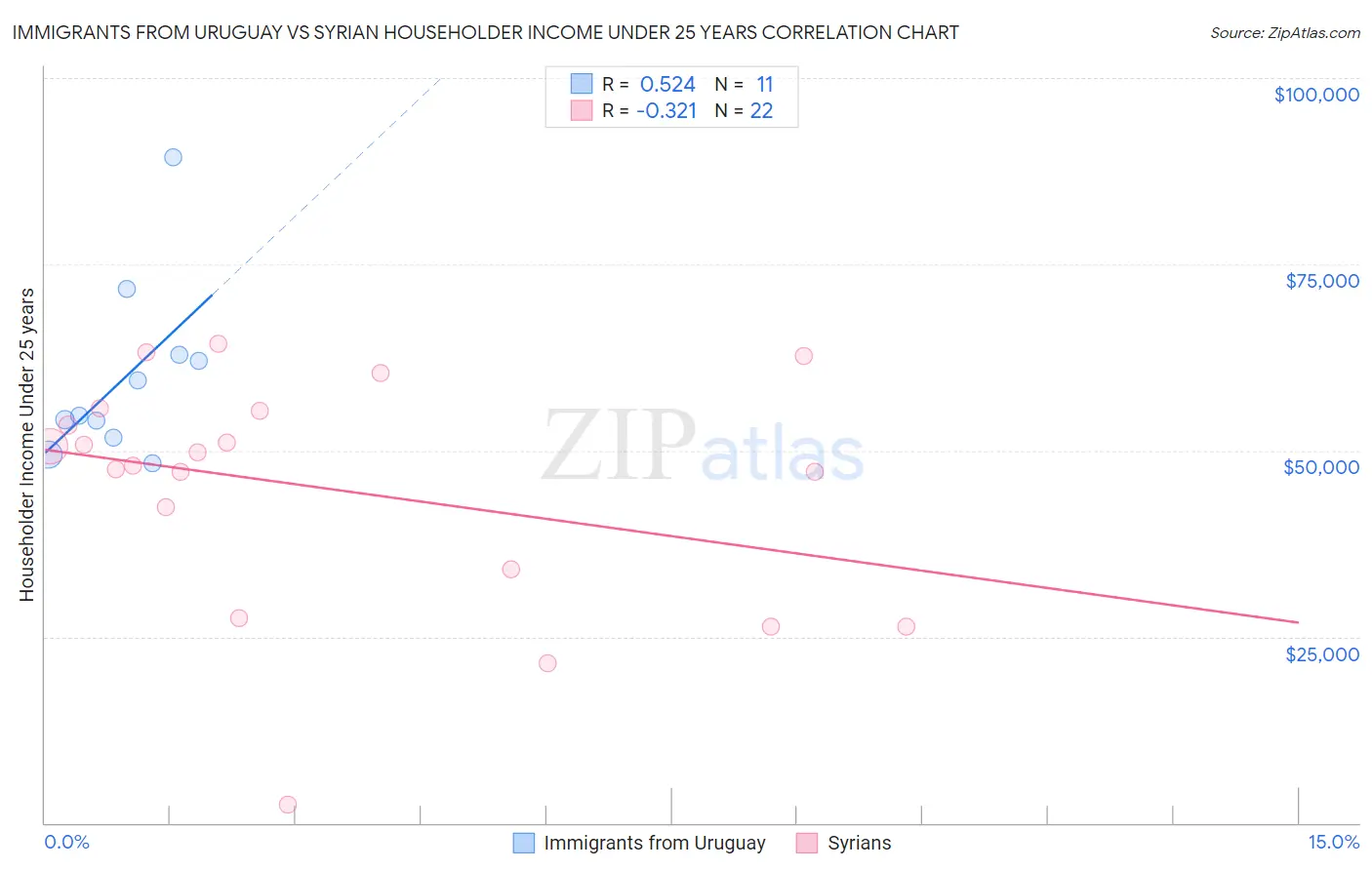 Immigrants from Uruguay vs Syrian Householder Income Under 25 years