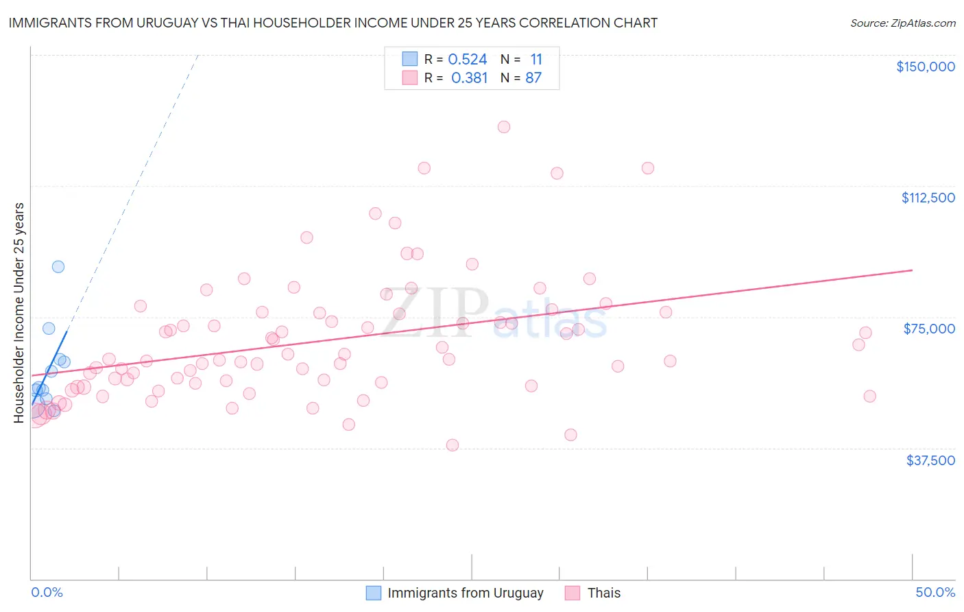 Immigrants from Uruguay vs Thai Householder Income Under 25 years