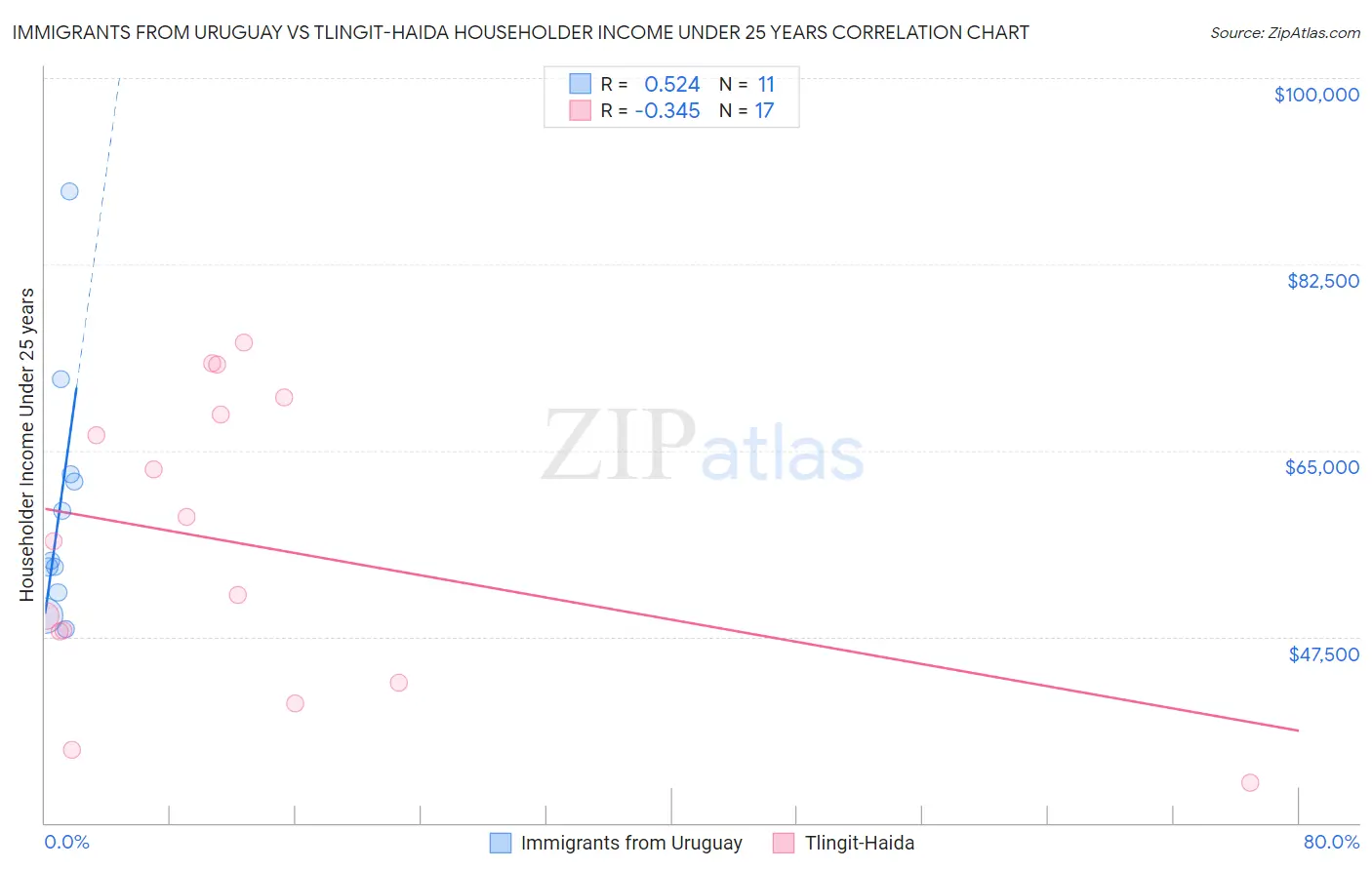 Immigrants from Uruguay vs Tlingit-Haida Householder Income Under 25 years