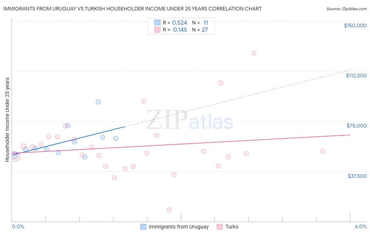 Immigrants from Uruguay vs Turkish Householder Income Under 25 years
