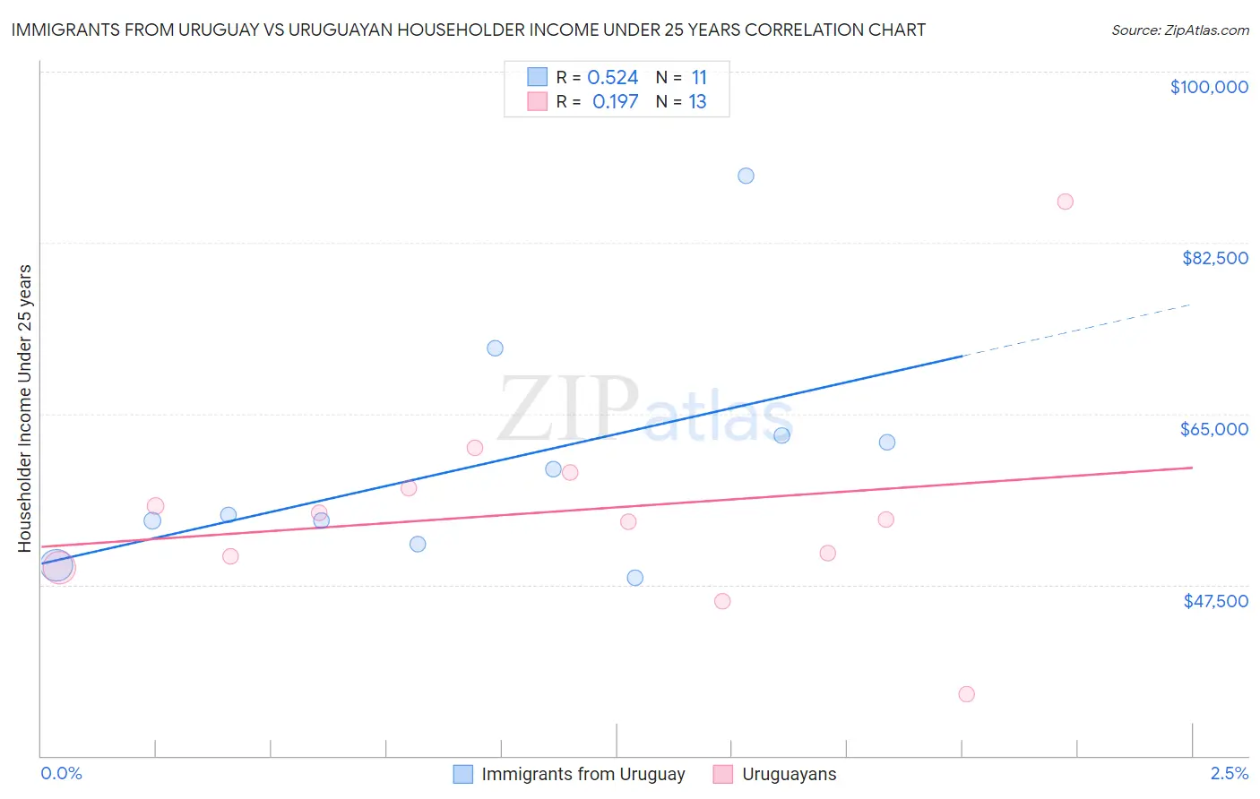 Immigrants from Uruguay vs Uruguayan Householder Income Under 25 years