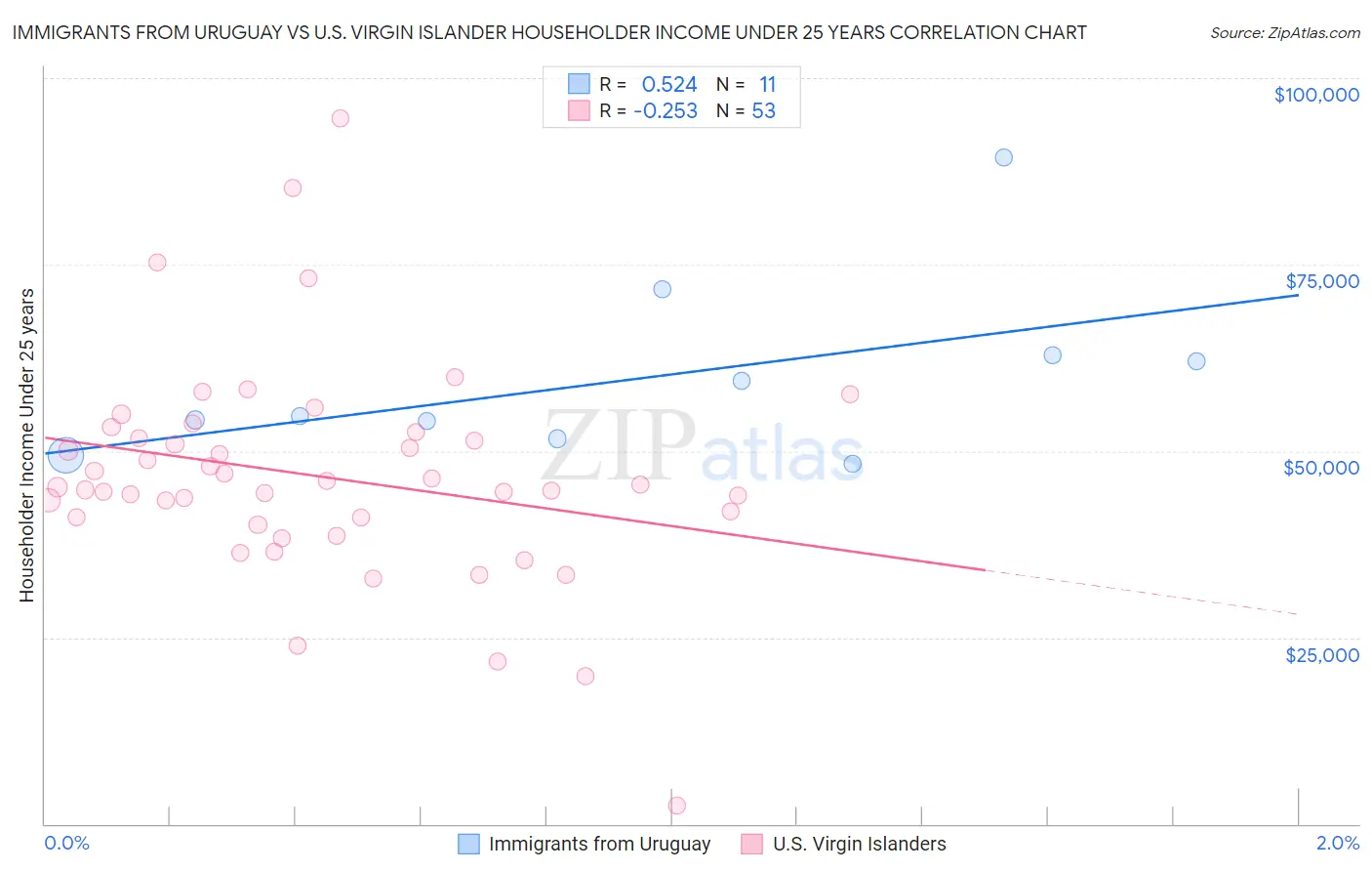 Immigrants from Uruguay vs U.S. Virgin Islander Householder Income Under 25 years