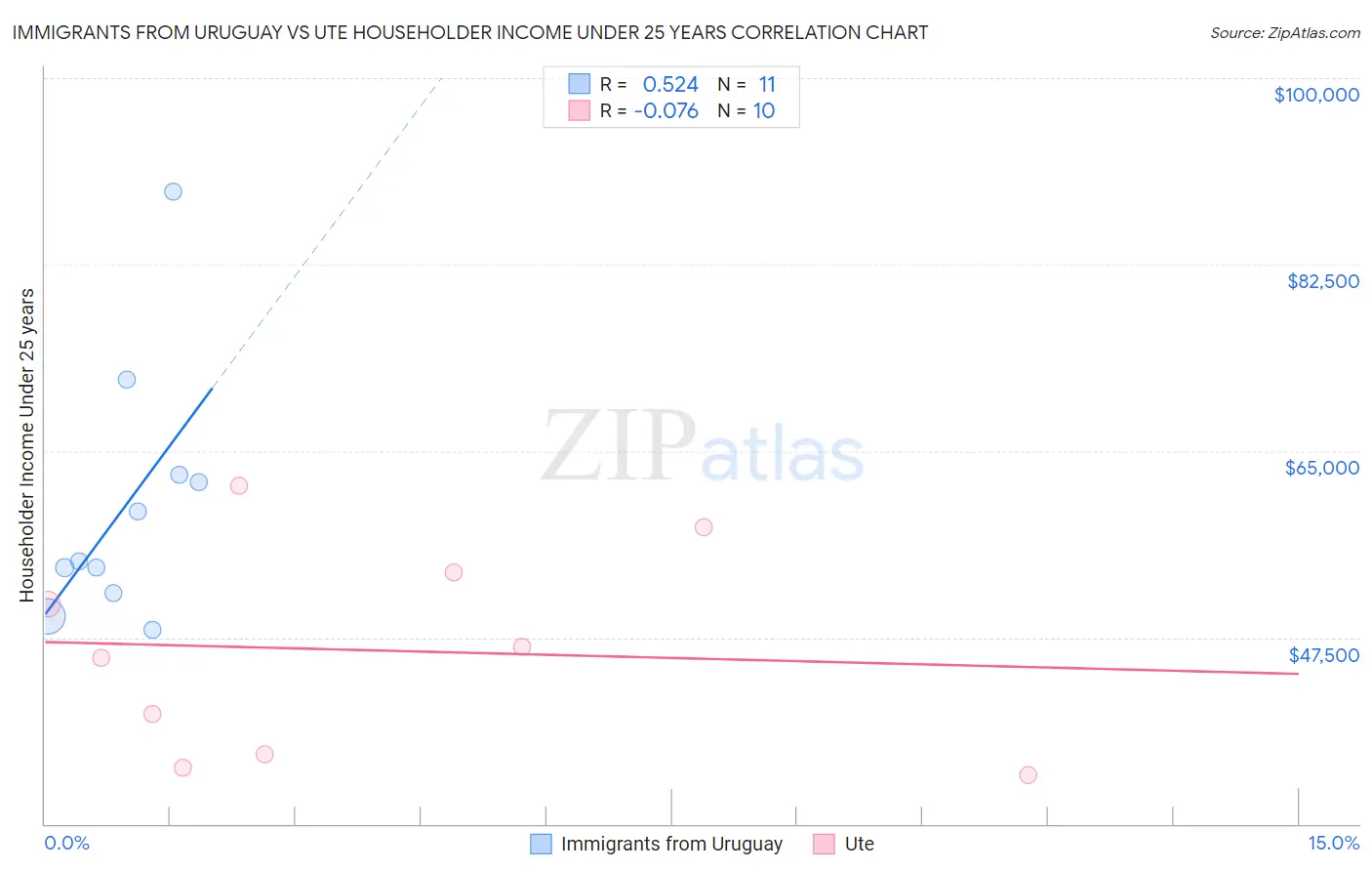 Immigrants from Uruguay vs Ute Householder Income Under 25 years