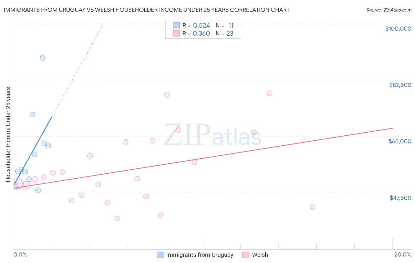 Immigrants from Uruguay vs Welsh Householder Income Under 25 years