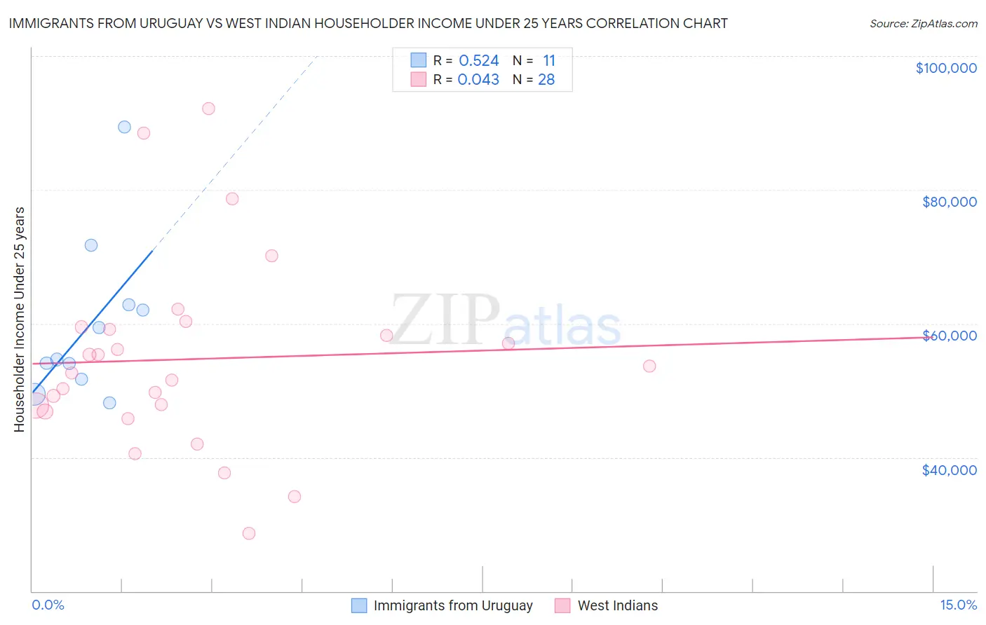 Immigrants from Uruguay vs West Indian Householder Income Under 25 years