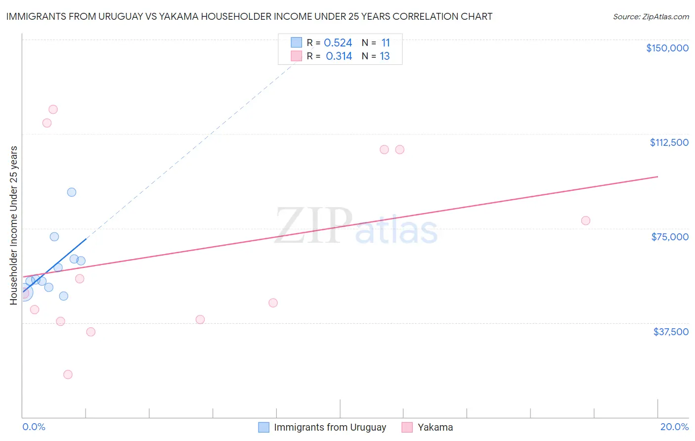 Immigrants from Uruguay vs Yakama Householder Income Under 25 years